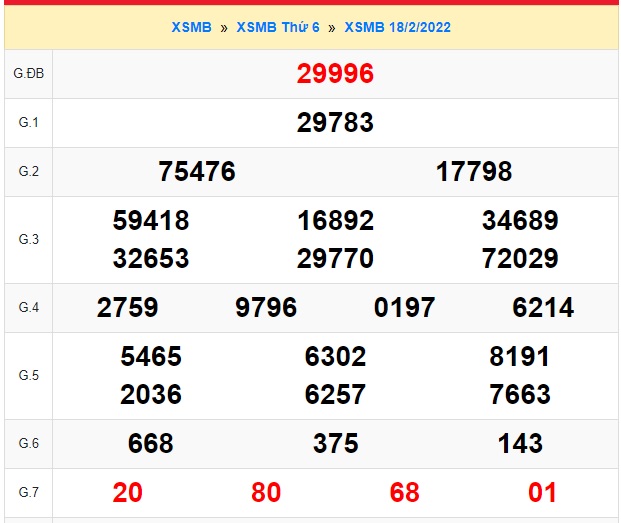 Kết quả xsmb kỳ trước 19/2/2022