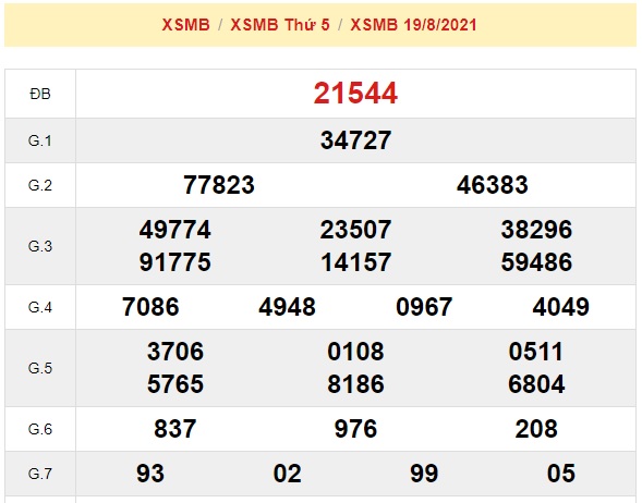 Kết quả xsmb kỳ trước 20-08-2021