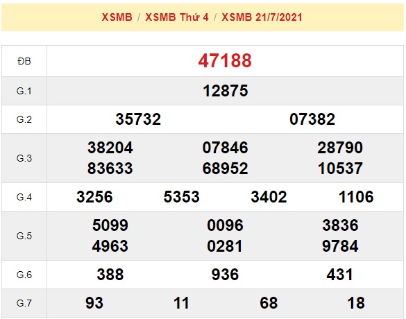 Kết quả xsmb kỳ trước 22/07/2021