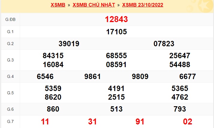 Kết quả xsmb kỳ trước 24-10-22