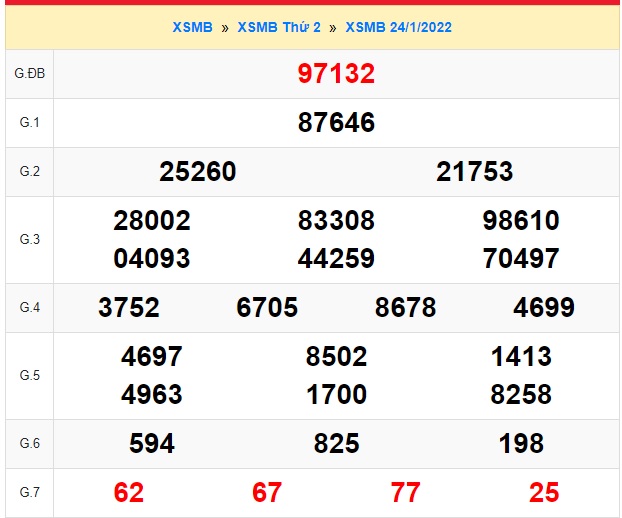 Kết quả xsmb kỳ trước 25/01/22
