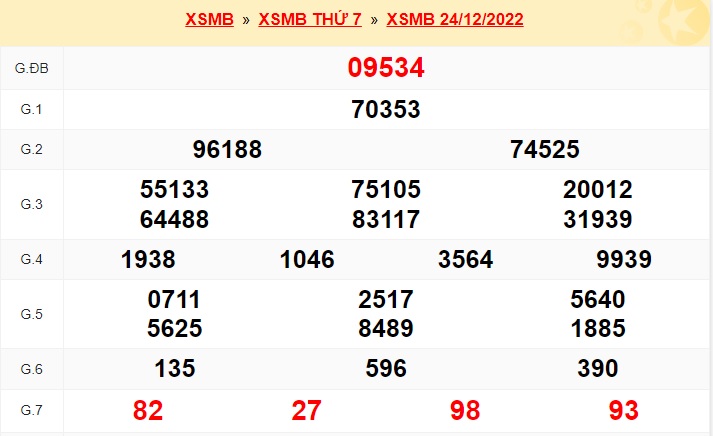 Kết quả xsmb kỳ trước 25/12/22