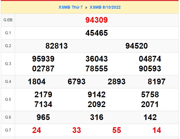   Kết quả xsmb kỳ trước 9/10/22