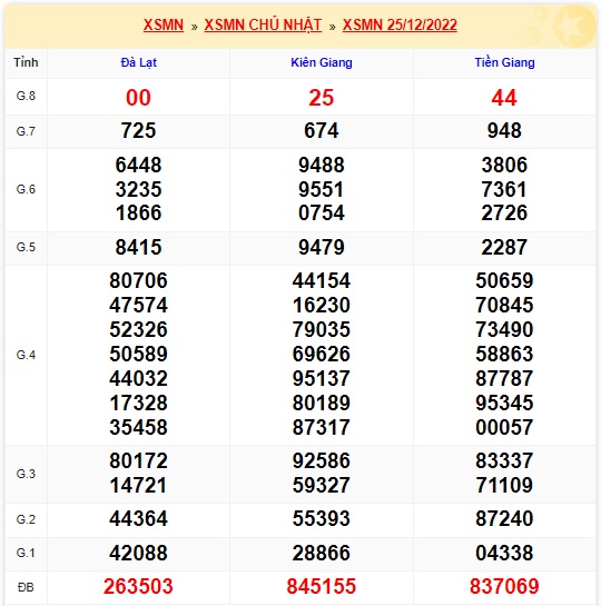 KQXSMN thứ 7 kỳ quay trước 01/01/23