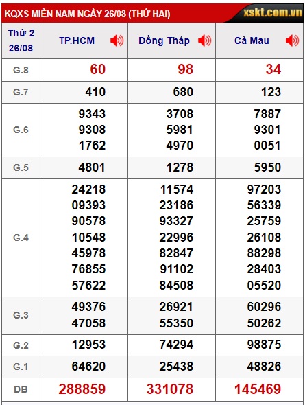 Soi cầu xsmn 2-09-2024, dự đoán xsmn 02-09-2024, chốt số xsmn 02/09/2024, soi cầu miền nam 02-09-2024, soi cầu mn 02-09-2024