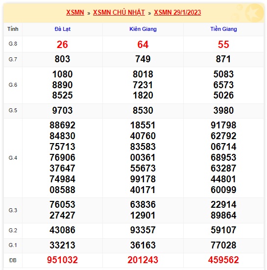 KQXSMN thứ 7 kỳ quay trước