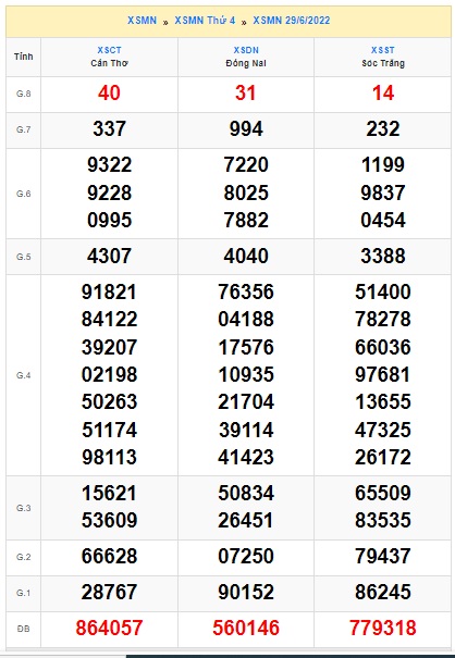 Soi cầu xsmn 06/7/2022, dự đoán xsmn 06 07 2022, chốt số xsmn 06 07 2022, soi cầu miền nam vip, soi cầu mn 6-7-2022, soi cầu xsmn 06 07 2022