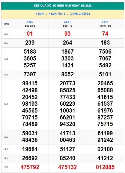 Soi cầu xsmn 09 8 2022, dự đoán xsmn 09/8/2022, chốt số xsmn 09-8-2022, soi cầu miền nam vip, soi cầu mn 09 8 2022, soi cầu xsmn 09 08 2022, dự đoán mn 09/8/2022
