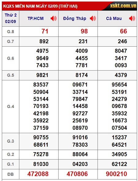 Soi cầu xsmn 9/9/24, dự đoán xsmn 09-9-2024, chốt số xsmn 09/9/24, soi cầu miền nam 09-09-2024, soi cầu mn 09-09-2024