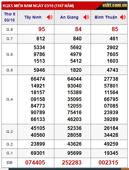 Soi cầu xsmn 10/10/24, dự đoán xsmn 10/10/2024, chốt số xsmn 10 10 24, soi cầu miền nam vip, soi cầu mn 10-10-2024, soi cầu xsmn 10/10/2024, dự đoán mn 10/10/24