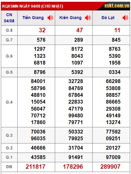 Soi cầu xsmn 11/8/24, dự đoán xsmn 11-08-2024, chốt số xsmn 11/8/2024,  soi cầu miền nam vi 11-8-2024, soi cầu mn 11 08 2024, soi cầu xsmn 11/8/2024, dự đoán mn 11/8/24