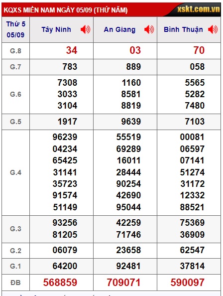 Soi cầu xsmn 12/9/24, dự đoán xsmn 12-9-2024, chốt số xsmn 12/9/24, soi cầu miền nam vip 12 09 24, soi cầu mn 12-9-2024, soi cầu xsmn 12/9/2024, dự đoán mn 12/9/24