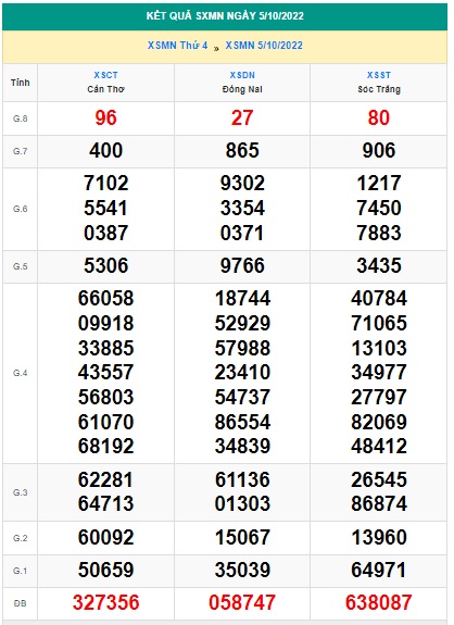 Kết quả xsmn kỳ trước cho soi cầu xsmn 12/10/22