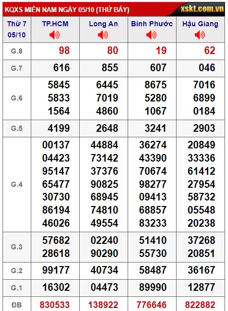 Soi cầu xsmn 12/10/24, dự đoán xsmn 12 10 24, chốt số xsmn 12/10/24, soi cầu miền nam vip 12 10 24, soi cầu mn 12-10-2024, soi cầu xsmn 12/10/2024, dự đoán mn 12/10/24