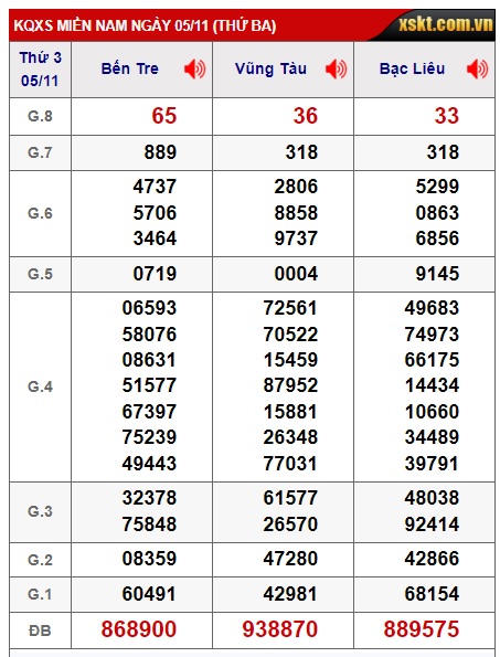 Soi cầu xsmn 12/11/2024, dự đoán xsmn 12/11/2024, chốt số xsmn 12 11 2024, soi cầu miền nam vip  12 11 2024, soi cầu mn 12 11 2024, soi cầu xsmn 12/11/2024