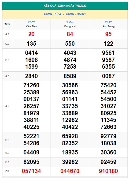 Kết quả xsmn kỳ trước cho soi cầu xsmn 14/9/22