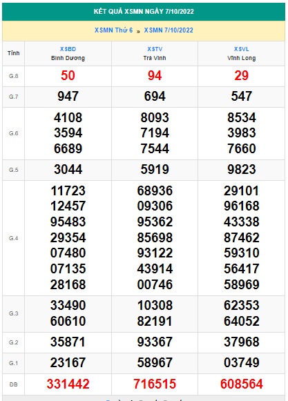 Kết quả kỳ quay trước xsmn 14/10/22