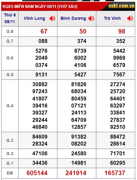 Soi cầu xsmn 15/11/2024, dự đoán xsmn 15-11-2024, chốt số xsmn 15/11/2024, soi cầu miền nam vip 15-11-2024, soi cầu mn 15 11 2024, soi cầu xsmn 15 11 2024, dự đoán mn 15/11/2024