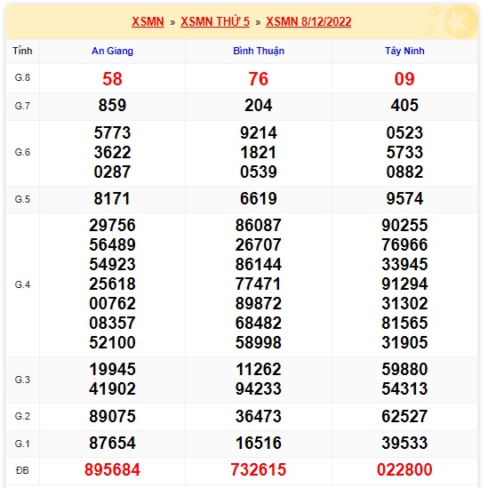     Kết quả xsmn kỳ trước 15 12 22