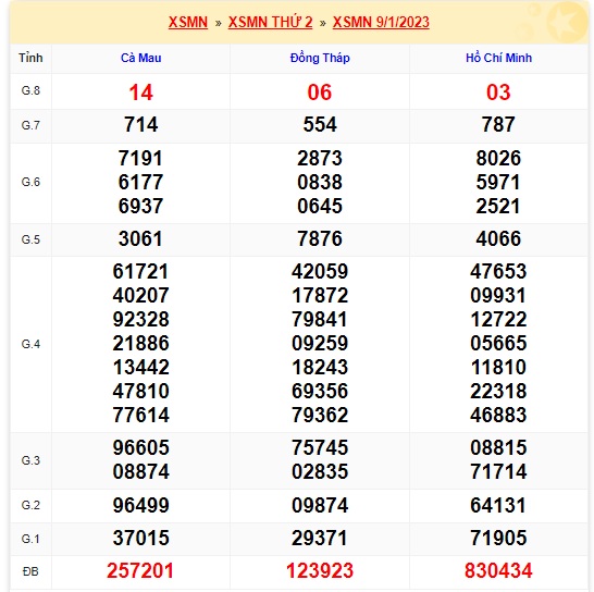 KQXSMN thứ 2  kỳ quay trước