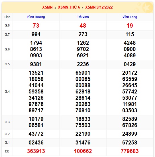 Kết quả xổ số mn kỳ trước 16/12/22