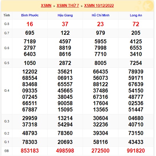 KQXSMN thứ 7 kỳ quay trước 17/12/22