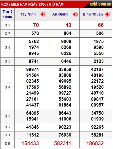 Soi cầu xsmn 20/6/24, dự đoán xsmn 20/6/24 ,chốt số xsmn 20-6-24 soi cầu miền nam vip, soi cầu mn 20/6/24, soi cầu xsmn 20-06-2024, dự đoán mn 20 6 24