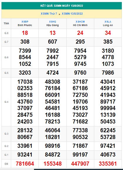 Soi cầu xsmn 20 08 2022, dự đoán xsmn 20-8-2022, chốt số xsmn 20/8/2022, soi cầu miền nam vip, soi cầu mn 20-8-2022, soi cầu xsmn 20 08 2022, dự đoán mn 20-8-2022