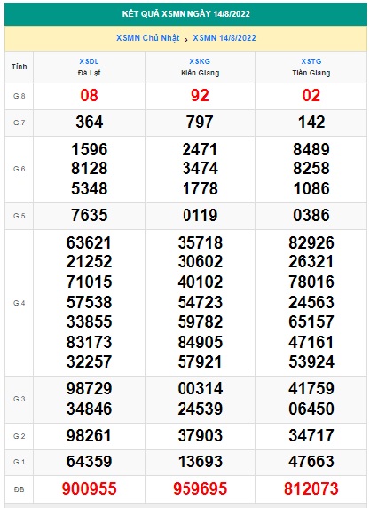 Soi cầu xsmn 21-8-2022, dự đoán xsmn 21-8-2022, chốt số xsmn 21/8/2022, soi cầu miền nam vip, soi cầu mn 21/8/2022, soi cầu xsmn 21 08 2022, dự đoán mn 21-8-2022
