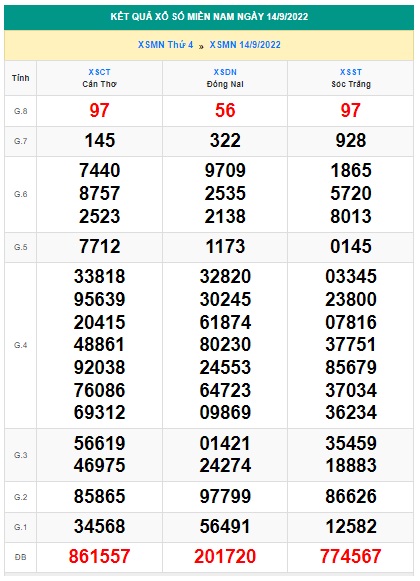  Kết quả xsmn kỳ trước cho soi cầu xsmn 21/9/22