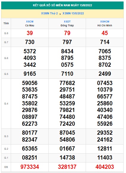 Soi cầu xsmn 22 08 2022, dự đoán xsmn 22-8-2022, chốt số xsmn 22 08 2022, soi cầu miền nam 22-8-2022, soi cầu mn 22-8-2022,  dự đoán mn 22 8 2022