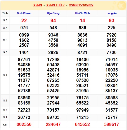 KQXSMN thứ 7 kỳ quay trước 22/10/22