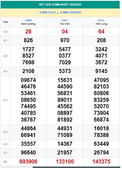 Kết quả kỳ quay trước xsmn 23/9/22