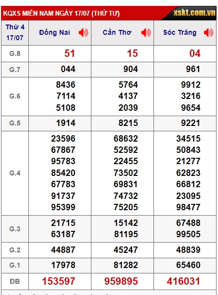 Soi cầu xsmn 24/7/24, dự đoán xsmn 24 07 24, chốt số xsmn 24-7-2024, soi cầu miền nam vip 24 07 2024, soi cầu mn 24-7-2024 soi cầu xsmn 24/7/24