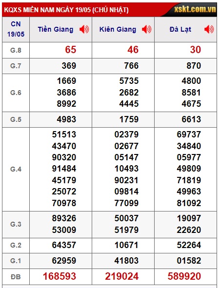 Soi cầu xsmn 26/5/24, dự đoán xsmn 26-5-2024, chốt số xsmn 26 5 24, soi cầu miền nam vip 26-5-2024, soi cầu mn 26/5/2024, soi cầu xsmn 26 5 24, dự đoán mn 26/5/2024