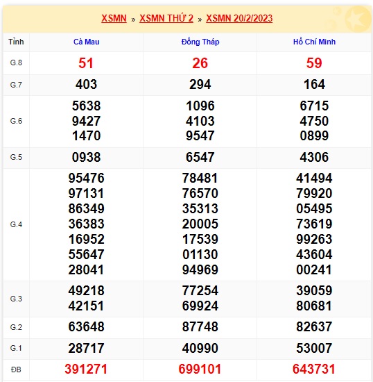 KQXSMN thứ 2  kỳ quay trước 27/2/23