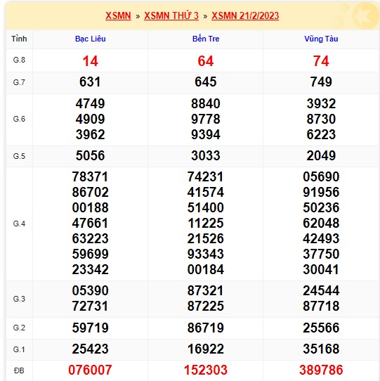 KQXSMN thứ 3 kỳ quay trước 28/2/23