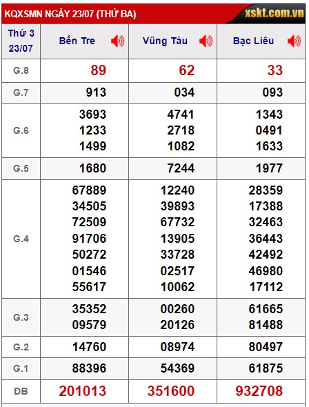 Soi cầu xsmn 30/07/2024, dự đoán xsmn 30/7/24, chốt số xsmn 30-7-2024, soi cầu miền nam vip 30-07-24, soi cầu mn 30 07 24 soi cầu xsmn 30/7/24