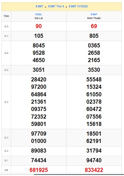soi cầu xsmt 8/7/2022, soi cau xsmt 08/72022, du doan xsmt 8-7-2022, chot so mt 08-7-2022, du doan xsmt 08-07-2022, chốt số xsmt 8-7-2022