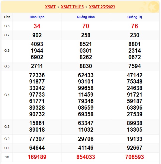 Xổ số miền trung kỳ trước 09/2/23