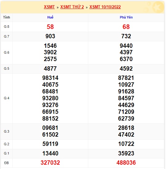 Xổ số miền trung kỳ trước 17/10/22