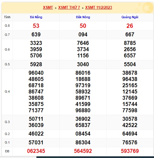 Soi cầu xsmt kỳ trước 18/2/23