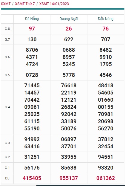 Soi cầu xsmt kỳ trước 21/1/23