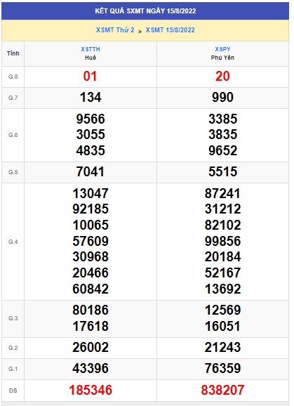 soi cầu xsmt 22/8/2022, soi cau xsmt 22 08 2022, du doan xsmt 22-8-2022, chot so mt 22-8-2022, du doan xsmt 22-8-2022