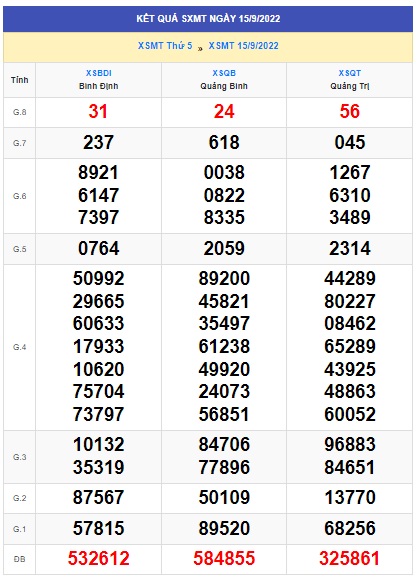 Xổ số miền trung kỳ trước 22/9/22
