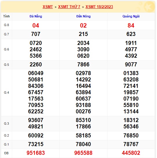 Soi cầu xsmt kỳ trước 25/2/23