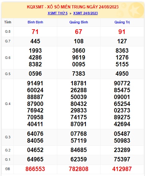 soi cầu xsmt 31/8/2023, soi cau xsmt 31/8/2023, du doan xsmt 31 08 23, chot so mt 31-8-2023, du doan xsmt 31-8-23