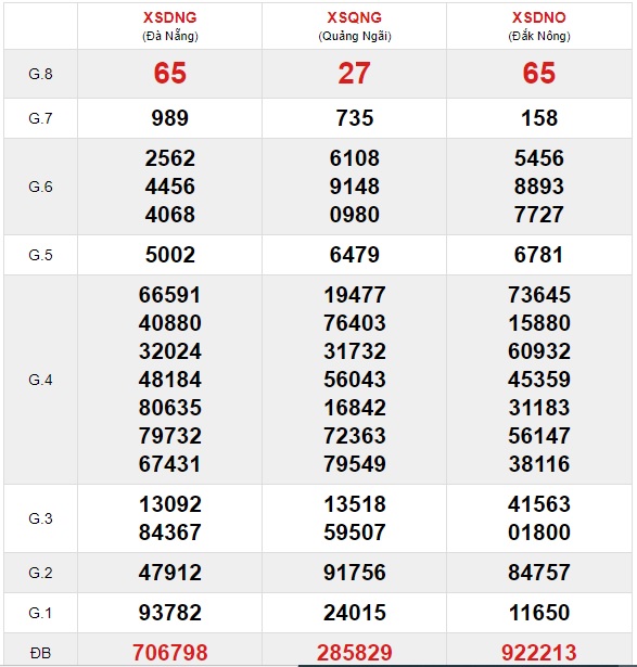 Soi cầu xsmt kỳ trước 14/8/2021