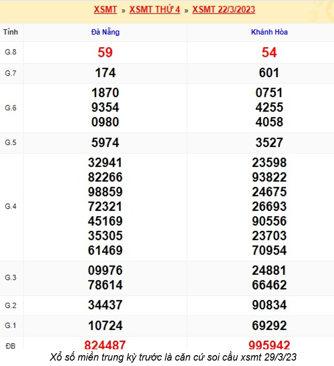 soi cầu xsmt 29 03 23, soi cau xsmt 29 3 2023, du doan xsmt 29-3-2023, chot so mt 29/3/2023, du doan xsmt 29/3/23