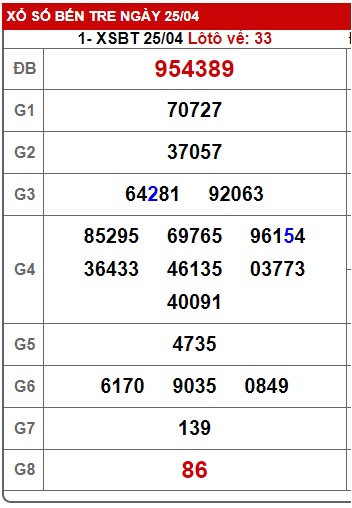 Cầu XSMN đài Bến Tre 2/5/23